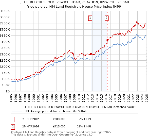1, THE BEECHES, OLD IPSWICH ROAD, CLAYDON, IPSWICH, IP6 0AB: Price paid vs HM Land Registry's House Price Index