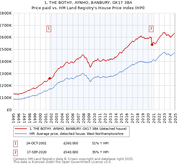 1, THE BOTHY, AYNHO, BANBURY, OX17 3BA: Price paid vs HM Land Registry's House Price Index