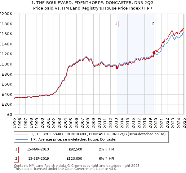 1, THE BOULEVARD, EDENTHORPE, DONCASTER, DN3 2QG: Price paid vs HM Land Registry's House Price Index