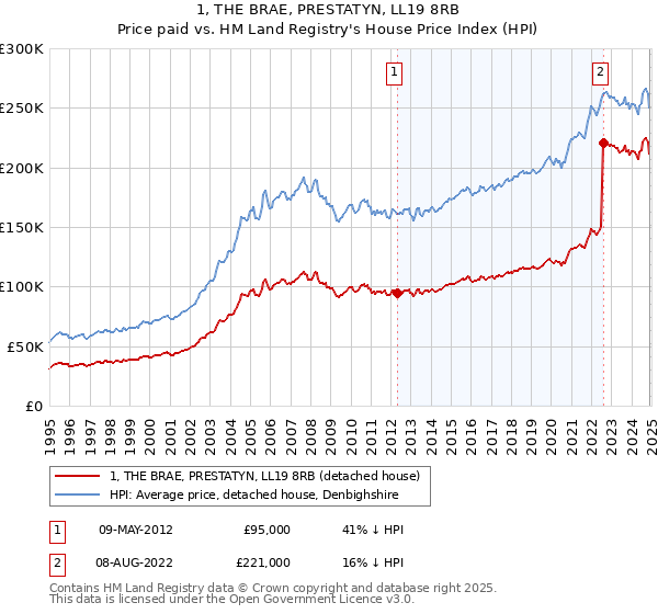 1, THE BRAE, PRESTATYN, LL19 8RB: Price paid vs HM Land Registry's House Price Index