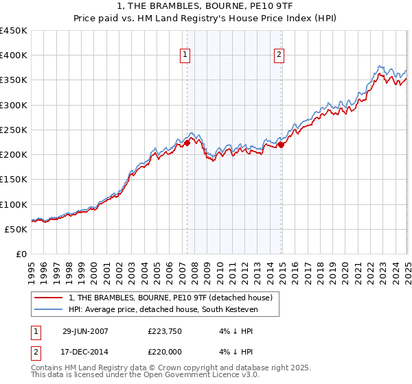 1, THE BRAMBLES, BOURNE, PE10 9TF: Price paid vs HM Land Registry's House Price Index