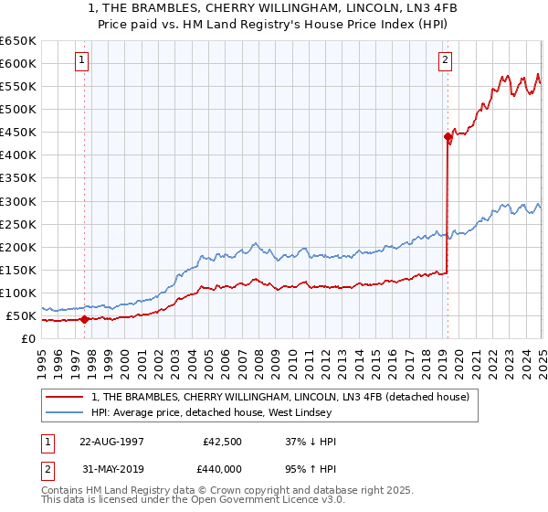1, THE BRAMBLES, CHERRY WILLINGHAM, LINCOLN, LN3 4FB: Price paid vs HM Land Registry's House Price Index