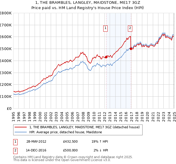 1, THE BRAMBLES, LANGLEY, MAIDSTONE, ME17 3GZ: Price paid vs HM Land Registry's House Price Index
