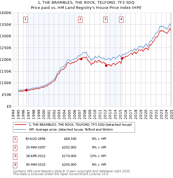 1, THE BRAMBLES, THE ROCK, TELFORD, TF3 5DQ: Price paid vs HM Land Registry's House Price Index
