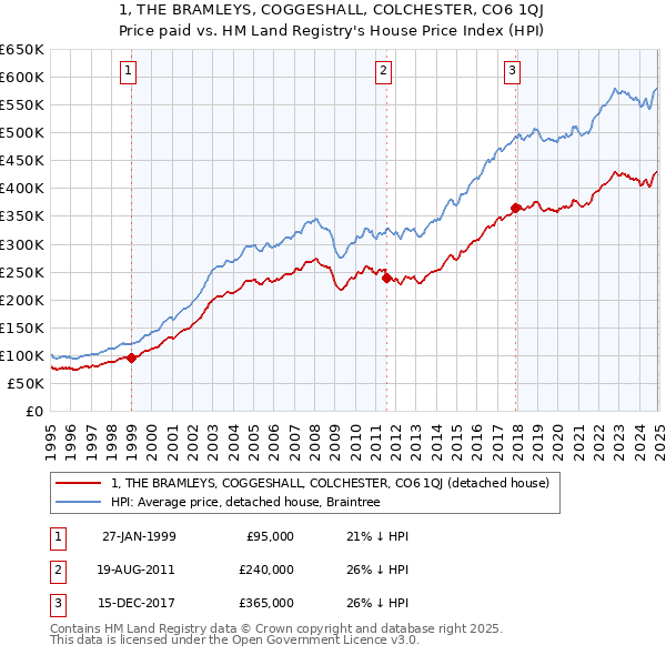 1, THE BRAMLEYS, COGGESHALL, COLCHESTER, CO6 1QJ: Price paid vs HM Land Registry's House Price Index