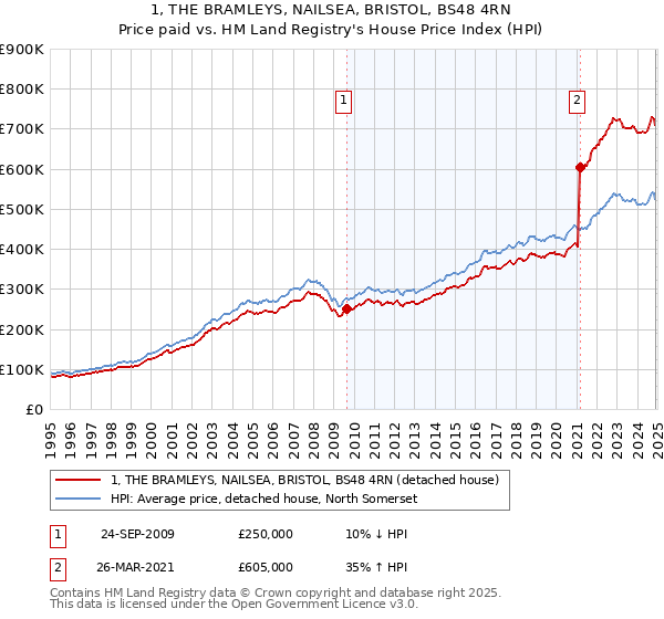 1, THE BRAMLEYS, NAILSEA, BRISTOL, BS48 4RN: Price paid vs HM Land Registry's House Price Index