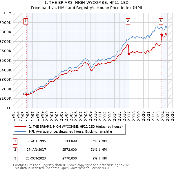 1, THE BRIARS, HIGH WYCOMBE, HP11 1ED: Price paid vs HM Land Registry's House Price Index