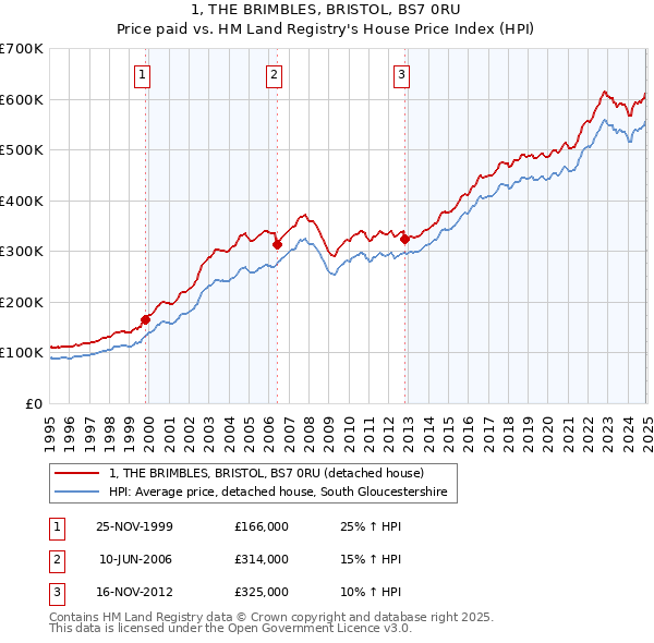 1, THE BRIMBLES, BRISTOL, BS7 0RU: Price paid vs HM Land Registry's House Price Index