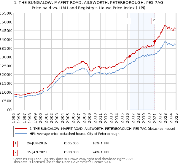 1, THE BUNGALOW, MAFFIT ROAD, AILSWORTH, PETERBOROUGH, PE5 7AG: Price paid vs HM Land Registry's House Price Index