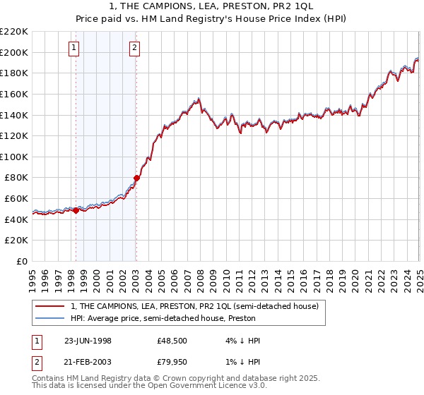 1, THE CAMPIONS, LEA, PRESTON, PR2 1QL: Price paid vs HM Land Registry's House Price Index