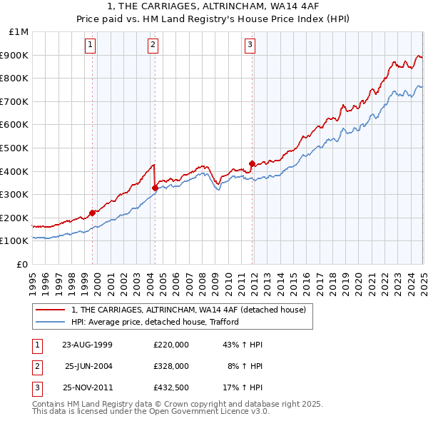 1, THE CARRIAGES, ALTRINCHAM, WA14 4AF: Price paid vs HM Land Registry's House Price Index