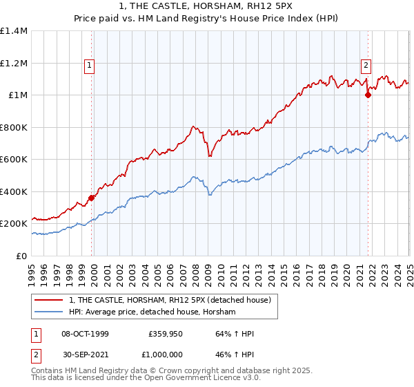 1, THE CASTLE, HORSHAM, RH12 5PX: Price paid vs HM Land Registry's House Price Index