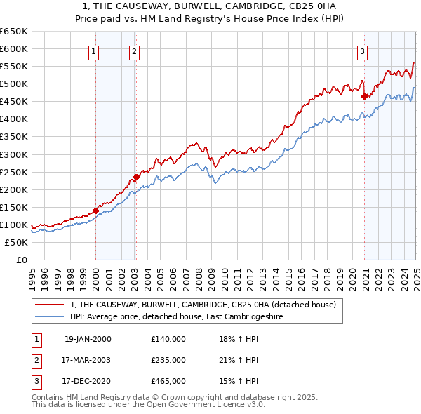1, THE CAUSEWAY, BURWELL, CAMBRIDGE, CB25 0HA: Price paid vs HM Land Registry's House Price Index