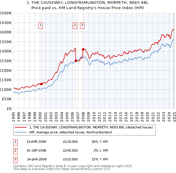 1, THE CAUSEWAY, LONGFRAMLINGTON, MORPETH, NE65 8BL: Price paid vs HM Land Registry's House Price Index