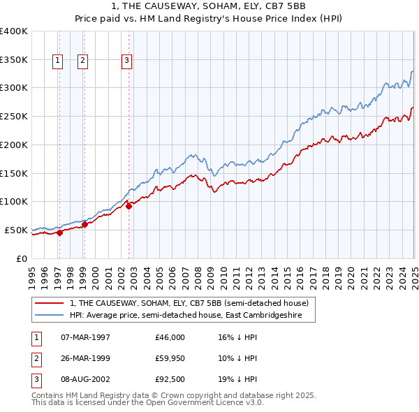 1, THE CAUSEWAY, SOHAM, ELY, CB7 5BB: Price paid vs HM Land Registry's House Price Index