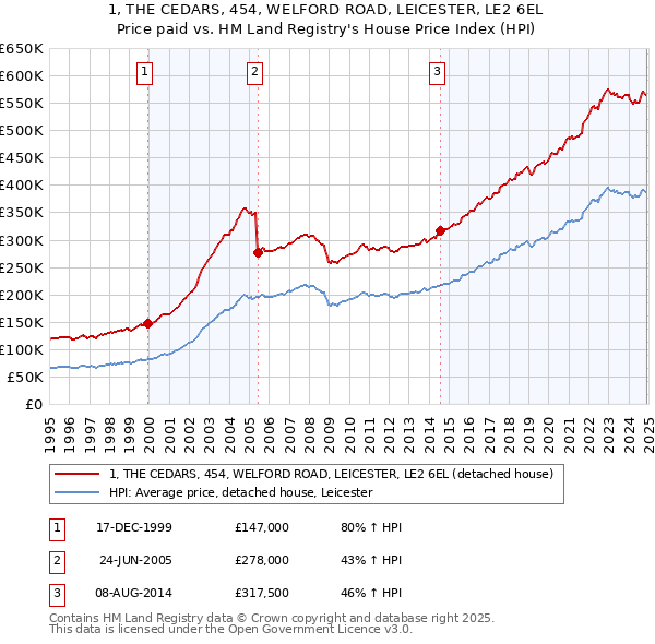 1, THE CEDARS, 454, WELFORD ROAD, LEICESTER, LE2 6EL: Price paid vs HM Land Registry's House Price Index
