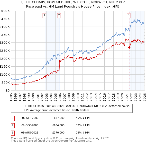 1, THE CEDARS, POPLAR DRIVE, WALCOTT, NORWICH, NR12 0LZ: Price paid vs HM Land Registry's House Price Index