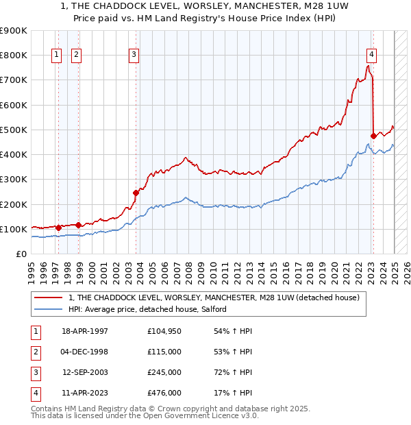 1, THE CHADDOCK LEVEL, WORSLEY, MANCHESTER, M28 1UW: Price paid vs HM Land Registry's House Price Index