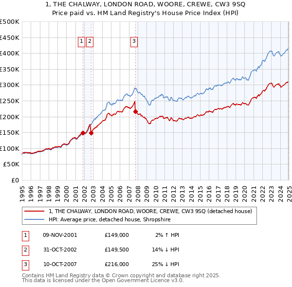 1, THE CHALWAY, LONDON ROAD, WOORE, CREWE, CW3 9SQ: Price paid vs HM Land Registry's House Price Index