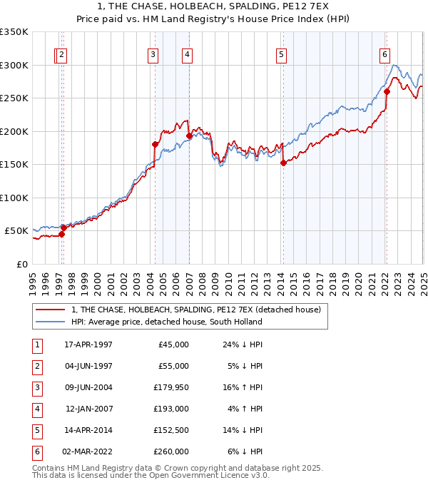 1, THE CHASE, HOLBEACH, SPALDING, PE12 7EX: Price paid vs HM Land Registry's House Price Index
