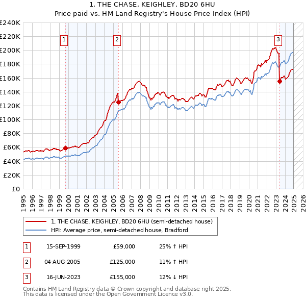 1, THE CHASE, KEIGHLEY, BD20 6HU: Price paid vs HM Land Registry's House Price Index