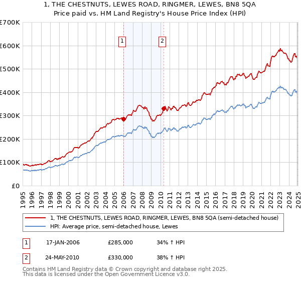 1, THE CHESTNUTS, LEWES ROAD, RINGMER, LEWES, BN8 5QA: Price paid vs HM Land Registry's House Price Index