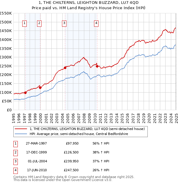 1, THE CHILTERNS, LEIGHTON BUZZARD, LU7 4QD: Price paid vs HM Land Registry's House Price Index