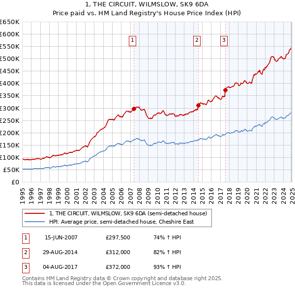 1, THE CIRCUIT, WILMSLOW, SK9 6DA: Price paid vs HM Land Registry's House Price Index