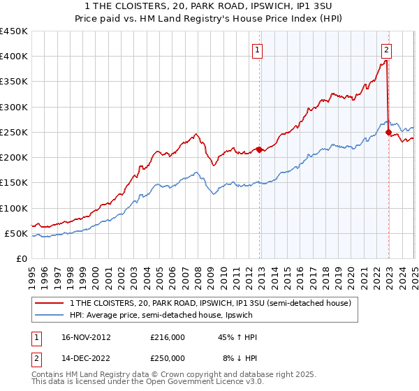 1 THE CLOISTERS, 20, PARK ROAD, IPSWICH, IP1 3SU: Price paid vs HM Land Registry's House Price Index