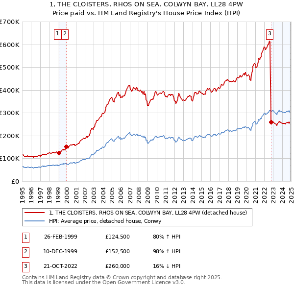 1, THE CLOISTERS, RHOS ON SEA, COLWYN BAY, LL28 4PW: Price paid vs HM Land Registry's House Price Index