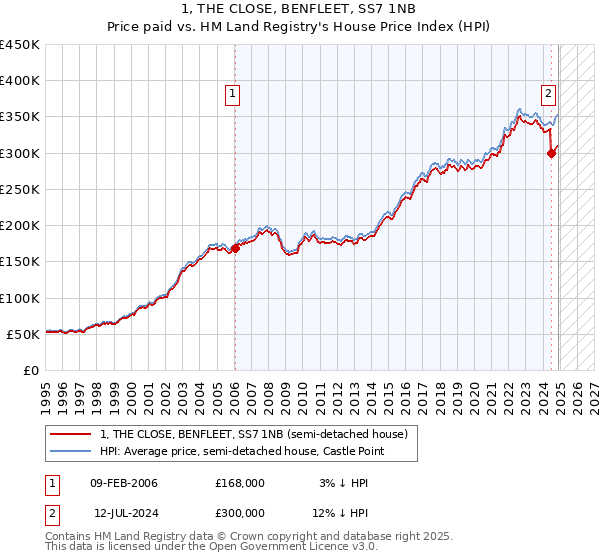1, THE CLOSE, BENFLEET, SS7 1NB: Price paid vs HM Land Registry's House Price Index