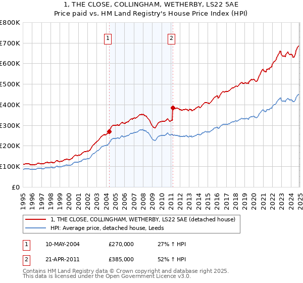 1, THE CLOSE, COLLINGHAM, WETHERBY, LS22 5AE: Price paid vs HM Land Registry's House Price Index