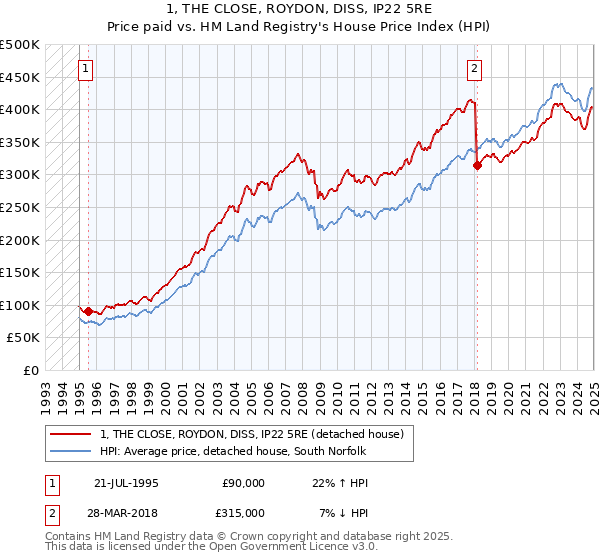1, THE CLOSE, ROYDON, DISS, IP22 5RE: Price paid vs HM Land Registry's House Price Index