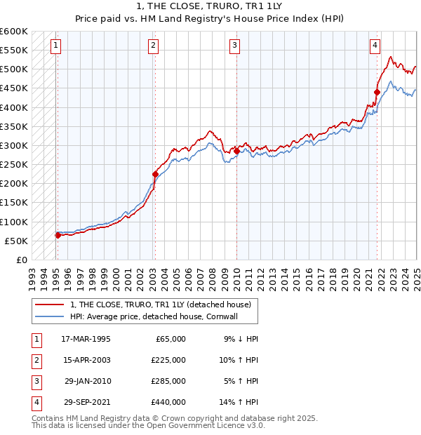 1, THE CLOSE, TRURO, TR1 1LY: Price paid vs HM Land Registry's House Price Index