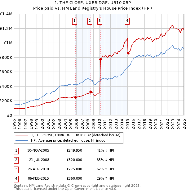 1, THE CLOSE, UXBRIDGE, UB10 0BP: Price paid vs HM Land Registry's House Price Index