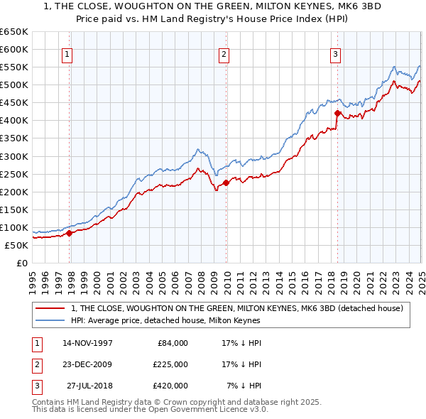 1, THE CLOSE, WOUGHTON ON THE GREEN, MILTON KEYNES, MK6 3BD: Price paid vs HM Land Registry's House Price Index