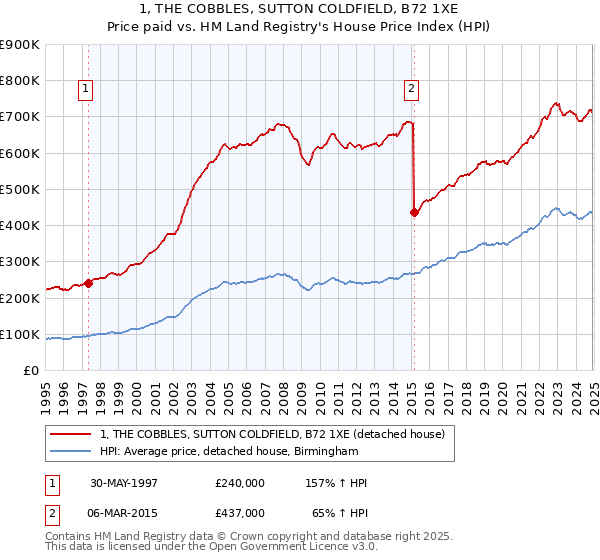 1, THE COBBLES, SUTTON COLDFIELD, B72 1XE: Price paid vs HM Land Registry's House Price Index