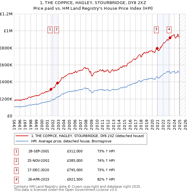 1, THE COPPICE, HAGLEY, STOURBRIDGE, DY8 2XZ: Price paid vs HM Land Registry's House Price Index