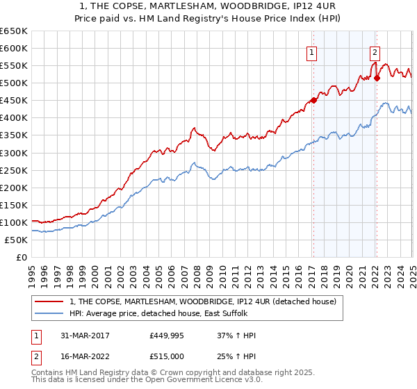 1, THE COPSE, MARTLESHAM, WOODBRIDGE, IP12 4UR: Price paid vs HM Land Registry's House Price Index