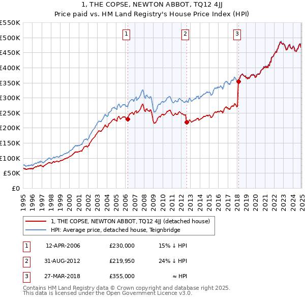 1, THE COPSE, NEWTON ABBOT, TQ12 4JJ: Price paid vs HM Land Registry's House Price Index