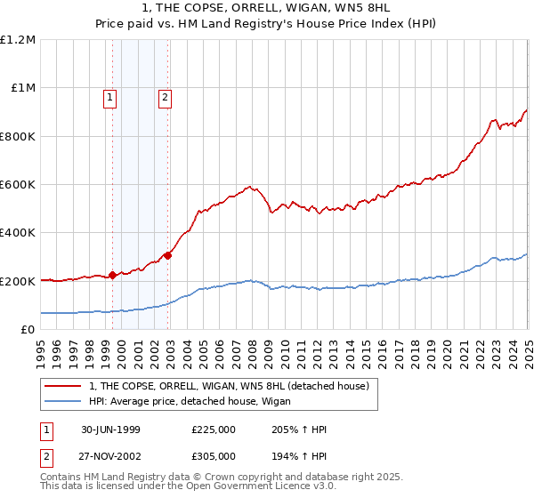 1, THE COPSE, ORRELL, WIGAN, WN5 8HL: Price paid vs HM Land Registry's House Price Index
