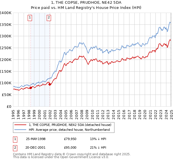 1, THE COPSE, PRUDHOE, NE42 5DA: Price paid vs HM Land Registry's House Price Index