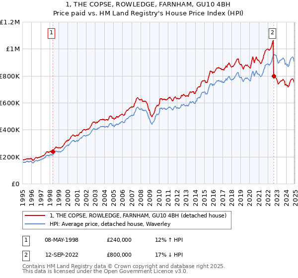 1, THE COPSE, ROWLEDGE, FARNHAM, GU10 4BH: Price paid vs HM Land Registry's House Price Index