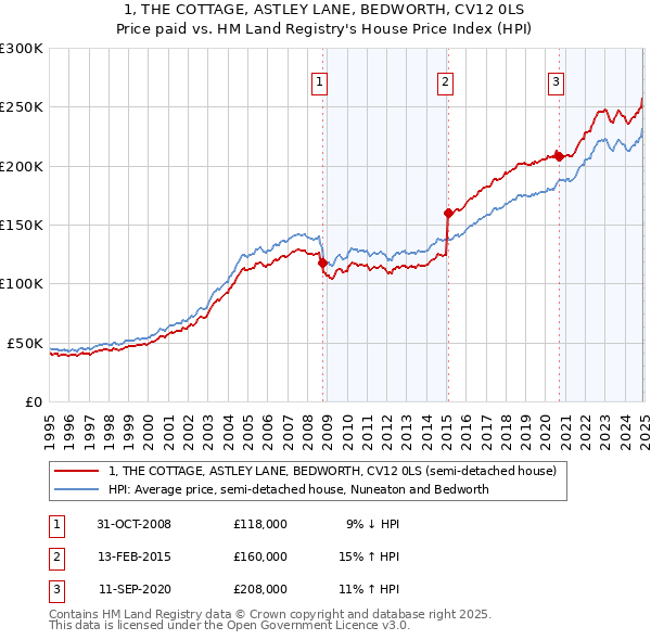 1, THE COTTAGE, ASTLEY LANE, BEDWORTH, CV12 0LS: Price paid vs HM Land Registry's House Price Index