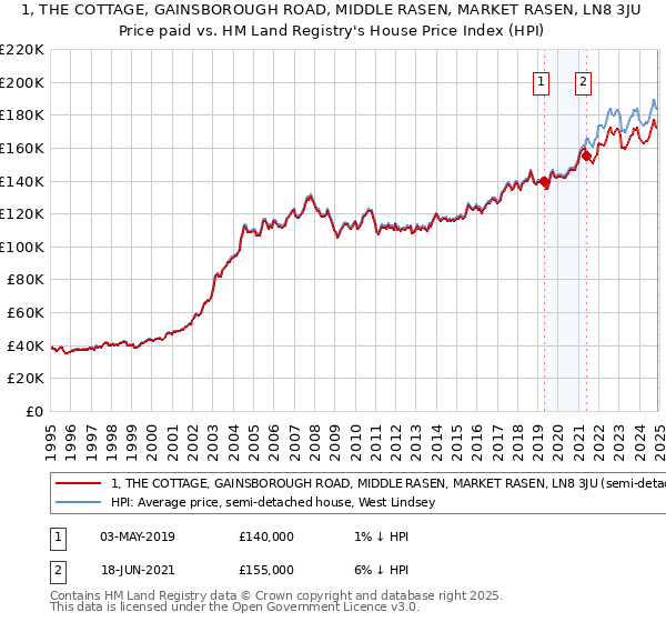 1, THE COTTAGE, GAINSBOROUGH ROAD, MIDDLE RASEN, MARKET RASEN, LN8 3JU: Price paid vs HM Land Registry's House Price Index