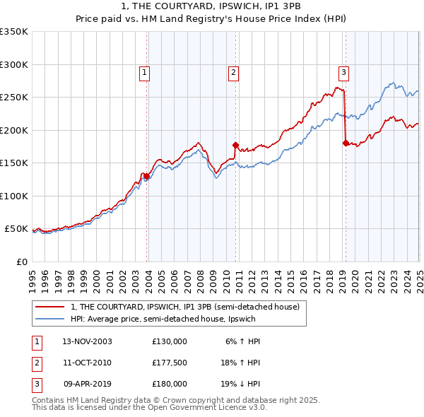 1, THE COURTYARD, IPSWICH, IP1 3PB: Price paid vs HM Land Registry's House Price Index