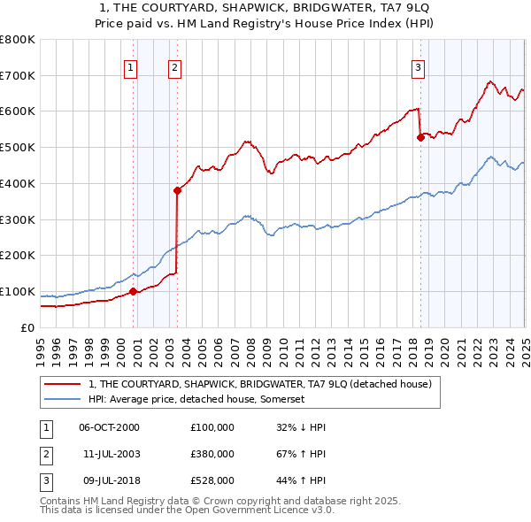 1, THE COURTYARD, SHAPWICK, BRIDGWATER, TA7 9LQ: Price paid vs HM Land Registry's House Price Index