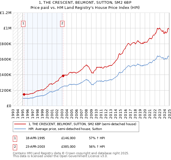 1, THE CRESCENT, BELMONT, SUTTON, SM2 6BP: Price paid vs HM Land Registry's House Price Index