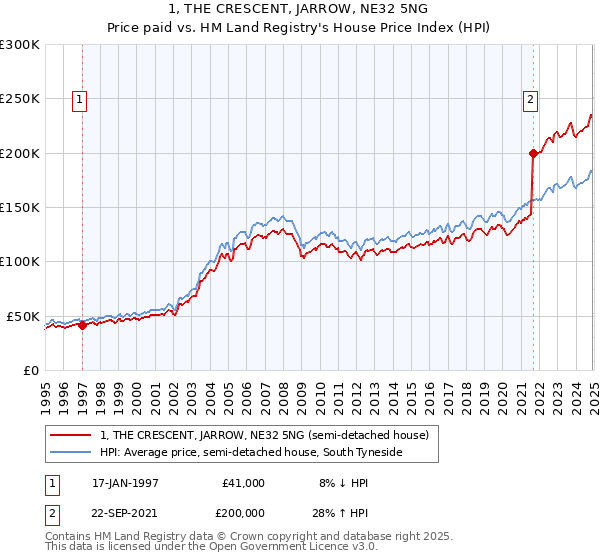 1, THE CRESCENT, JARROW, NE32 5NG: Price paid vs HM Land Registry's House Price Index