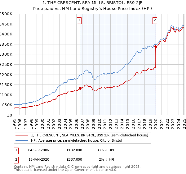 1, THE CRESCENT, SEA MILLS, BRISTOL, BS9 2JR: Price paid vs HM Land Registry's House Price Index